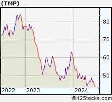 Stock Chart of Tompkins Financial Corporation
