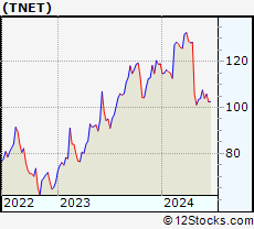 Stock Chart of TriNet Group, Inc.