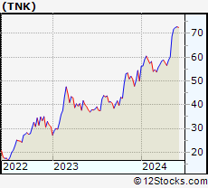 Stock Chart of Teekay Tankers Ltd.