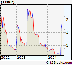 Stock Chart of Tonix Pharmaceuticals Holding Corp.