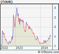 Stock Chart of Tuniu Corporation