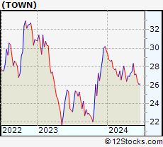 Stock Chart of TowneBank