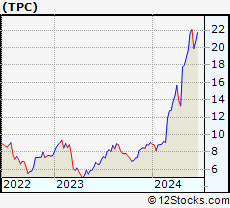 Stock Chart of Tutor Perini Corporation