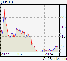 Stock Chart of TPI Composites, Inc.