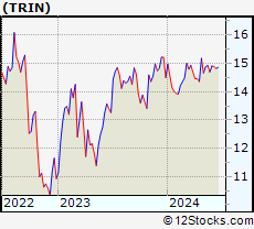 Stock Chart of Trinity Capital Inc.