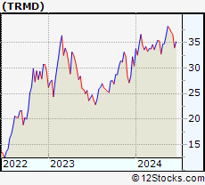 Stock Chart of TORM plc