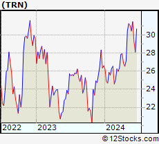 Stock Chart of Trinity Industries, Inc.