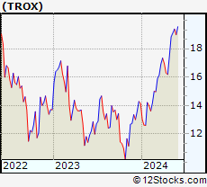 Stock Chart of Tronox Holdings plc