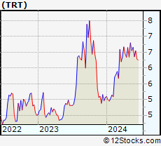 Stock Chart of Trio-Tech International