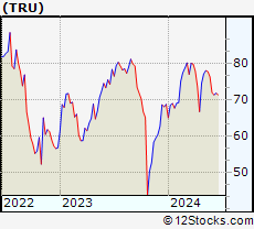Stock Chart of TransUnion