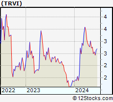 Stock Chart of Trevi Therapeutics, Inc.