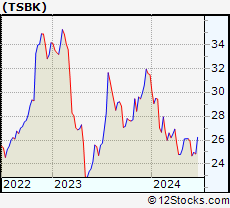 Stock Chart of Timberland Bancorp, Inc.
