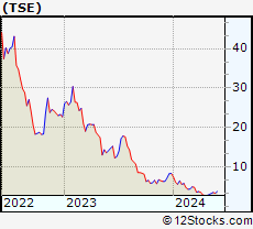 Stock Chart of Trinseo S.A.