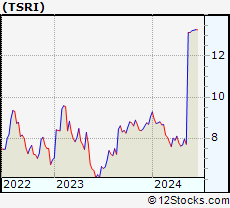 Stock Chart of TSR, Inc.