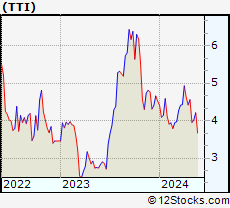 Stock Chart of TETRA Technologies, Inc.