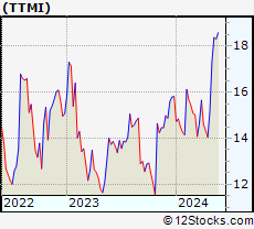 Stock Chart of TTM Technologies, Inc.