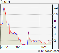 Stock Chart of Tupperware Brands Corporation