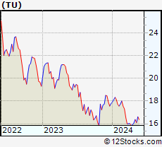 Stock Chart of TELUS Corporation