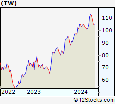 Stock Chart of Tradeweb Markets Inc.