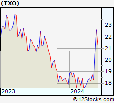 Stock Chart of TXO Partners L.P.