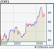 Stock Chart of Textron Inc.