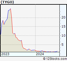 Stock Chart of Tigo Energy, Inc.