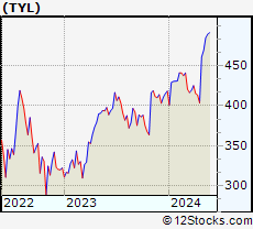 Stock Chart of Tyler Technologies, Inc.