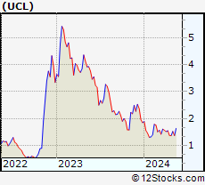 Stock Chart of uCloudlink Group Inc.