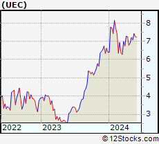 Stock Chart of Uranium Energy Corp.