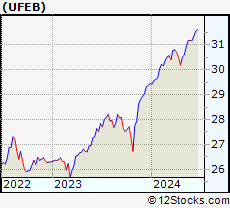 Stock Chart of Innovator S&P 500 Ultra Buffer ETF   February