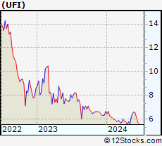 Stock Chart of Unifi, Inc.