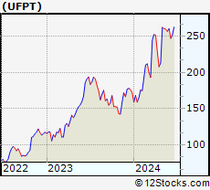 Stock Chart of UFP Technologies, Inc.