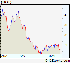 Stock Chart of UGI Corporation