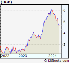 Stock Chart of Ultrapar Participacoes S.A.