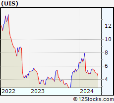 Stock Chart of Unisys Corporation