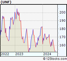 Stock Chart of UniFirst Corporation