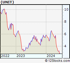 Stock Chart of Uniti Group Inc.