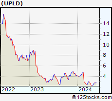 Stock Chart of Upland Software, Inc.