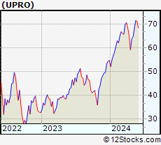 Stock Chart of ProShares UltraPro S&P500