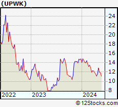 Stock Chart of Upwork Inc.