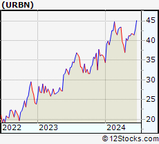 Stock Chart of Urban Outfitters, Inc.