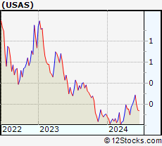 Stock Chart of Americas Silver Corporation
