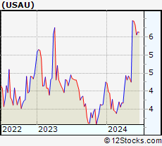 Stock Chart of U.S. Gold Corp.