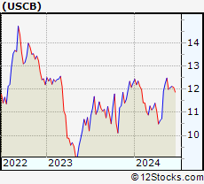 Stock Chart of USCB Financial Holdings, Inc.