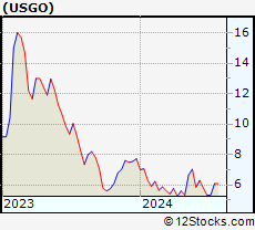 Stock Chart of U.S. GoldMining Inc.