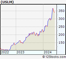Stock Chart of United States Lime & Minerals, Inc.