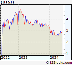 Stock Chart of UTStarcom Holdings Corp.