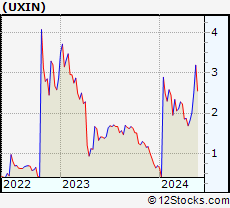 Stock Chart of Uxin Limited