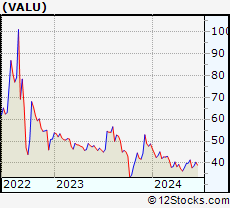 Stock Chart of Value Line, Inc.