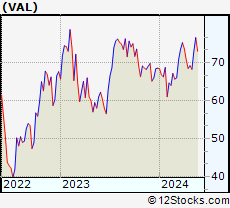 Stock Chart of Valaris Limited